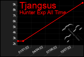 Total Graph of Tjangsus