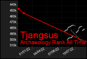 Total Graph of Tjangsus