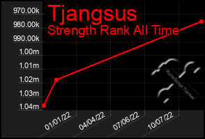 Total Graph of Tjangsus