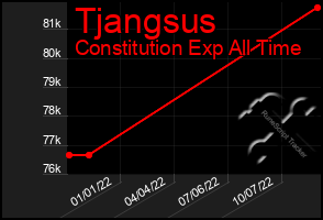 Total Graph of Tjangsus