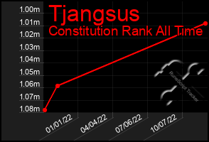 Total Graph of Tjangsus