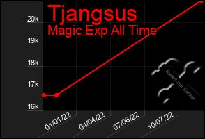 Total Graph of Tjangsus