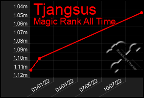 Total Graph of Tjangsus