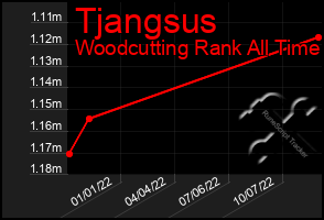 Total Graph of Tjangsus