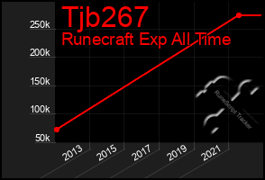 Total Graph of Tjb267
