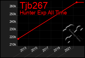 Total Graph of Tjb267