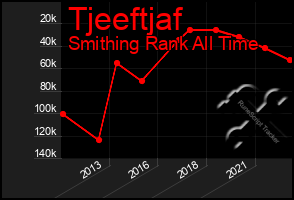 Total Graph of Tjeeftjaf