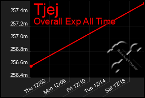 Total Graph of Tjej