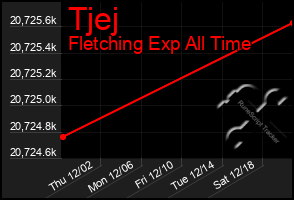 Total Graph of Tjej