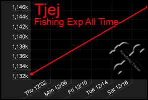 Total Graph of Tjej