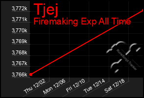 Total Graph of Tjej