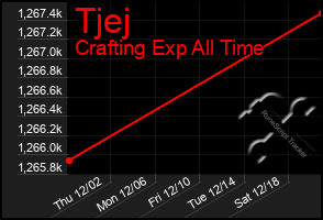 Total Graph of Tjej