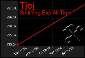 Total Graph of Tjej