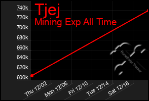 Total Graph of Tjej