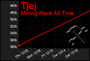 Total Graph of Tjej