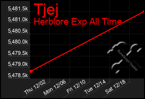 Total Graph of Tjej