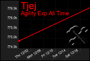 Total Graph of Tjej