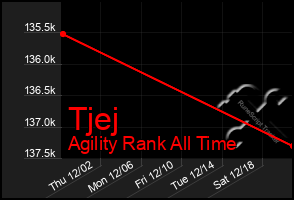 Total Graph of Tjej