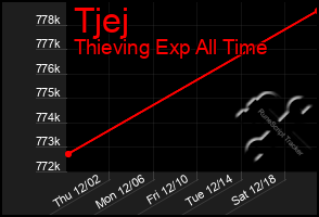 Total Graph of Tjej