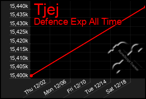 Total Graph of Tjej