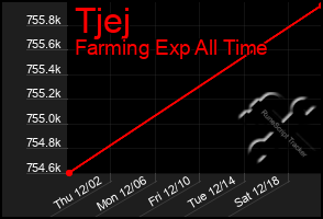 Total Graph of Tjej