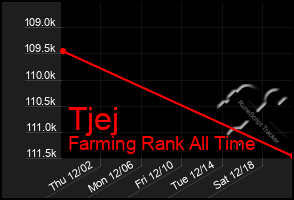 Total Graph of Tjej