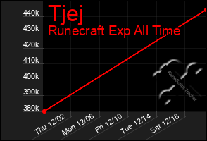 Total Graph of Tjej