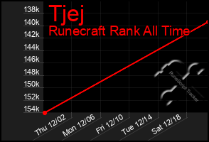 Total Graph of Tjej