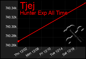 Total Graph of Tjej