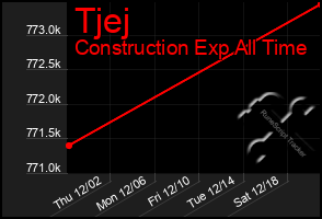 Total Graph of Tjej