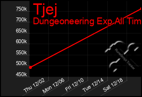 Total Graph of Tjej