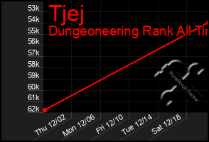 Total Graph of Tjej