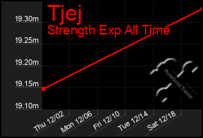 Total Graph of Tjej