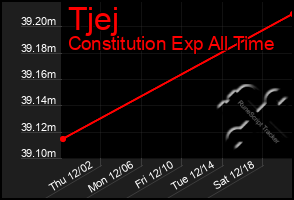 Total Graph of Tjej