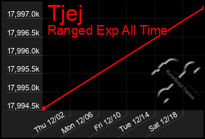 Total Graph of Tjej