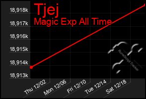 Total Graph of Tjej