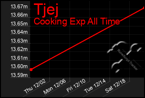 Total Graph of Tjej