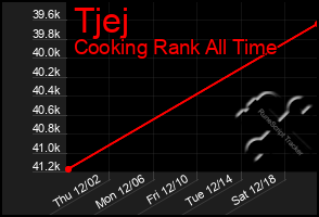 Total Graph of Tjej