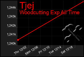 Total Graph of Tjej