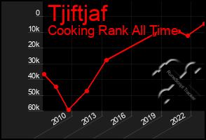 Total Graph of Tjiftjaf