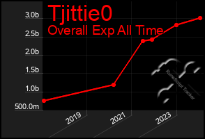 Total Graph of Tjittie0