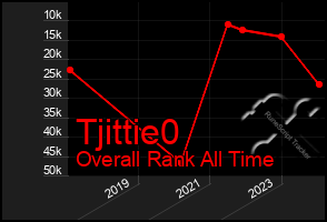 Total Graph of Tjittie0