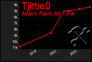 Total Graph of Tjittie0