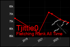 Total Graph of Tjittie0