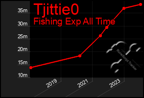 Total Graph of Tjittie0