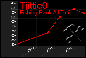 Total Graph of Tjittie0