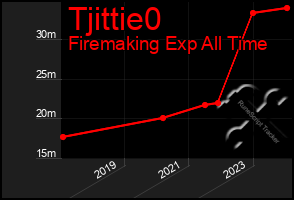 Total Graph of Tjittie0