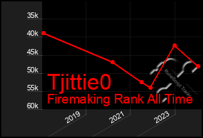 Total Graph of Tjittie0