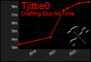Total Graph of Tjittie0