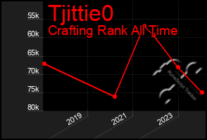 Total Graph of Tjittie0